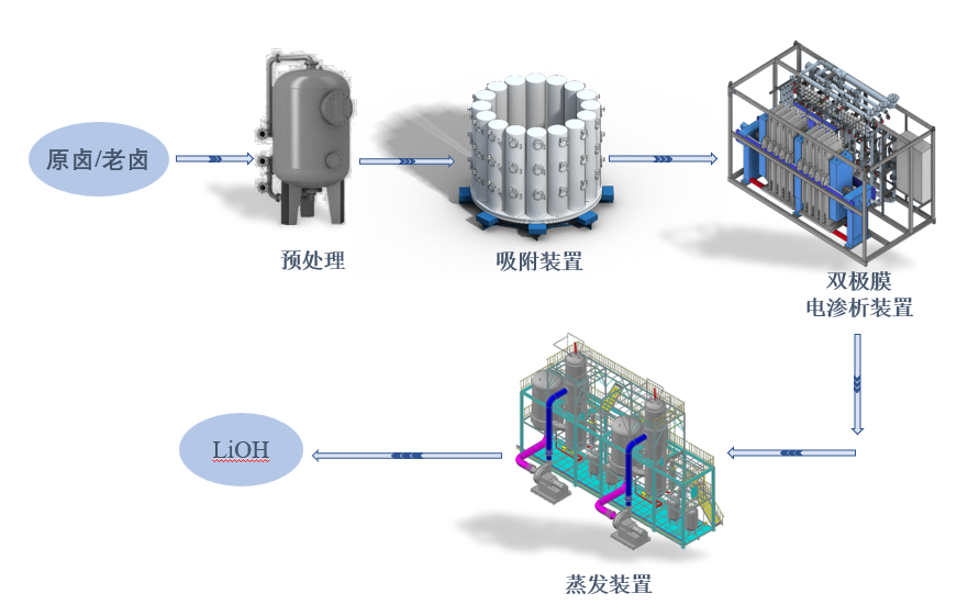 五矿盐湖卤水双极膜法制备电池级氢氧化锂项目成功带料试车